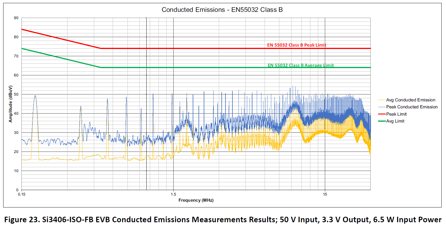 SI3406FB3V2-KIT - Conducted Emissions Measurements Results; 50 V Input, 3.3 V Output, 6.5 W Input Po SI3406FB3V2-KIT - Conducted Emissions Measurements Results; 50 V Input, 3.3 V Output, 6.5 W Input Po